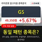 기관,GS,주가,순매매량