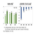 소득,가구,불평등