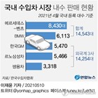 외국계,판매,3사,수입차,현대차,기아,고객,내수,합계,차량