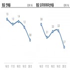 캐피털,한국신용평가,비중,기업금융,투자금융,캐피털사의,대출