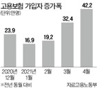 가입자,고용보험,증가,지난달