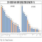 최저임금,포인트,한국,전경련,아시아,상승률