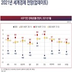 전망,경제,코로나19,미국,세계,성장률,성장,전망치