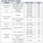 지정,희귀의약품,랩스트리플,개발,한미약품