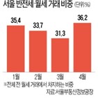 월세,작년,반전세,시행,1억