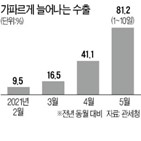 수출,수입,이달,수출액,증가