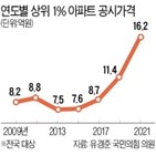 상위,기준,공시가격,아파트