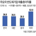 기업,반도체,한국,수준,수익성,대만