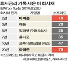 아마존,채권,스프레드,만기,회사채