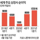 순이익,기업,코로나19,실적,주요