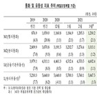 통화량,미만,가계