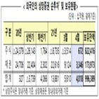 외국인,지난달,순매수,아시아