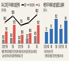 보험,저해,상품,판매,보험료,손보사,경쟁,보험사