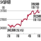 SK텔레콤,외국인,가치,최근,이상,목표가,자회사