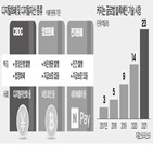 사업,블록체인,플랫폼,네이버,카카오,참여,업체,결제,기술