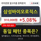 삼성바이오로직스,기관,순매매량,보이