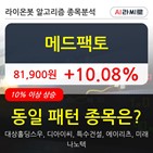 메드팩토,기관,순매매량,외국인