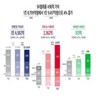 증가,지난해,자사주,사회성과,창출,위원회,사회,사회적가치,이사회