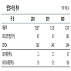 신용등급,SK케미칼,개선,나이스신용평가