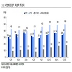 매출,각각,대비