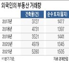 부동산,외국인,거래량,중국인,규제,건축물,서울,국내