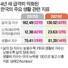 한국,지수,생활비,정부,수준,올해