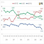 비중,수증,증여자,집합건물,서울,작년