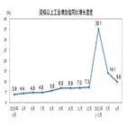 중국,증가율,소매판매,산업생산