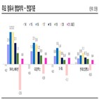 정유,상승,가능성,유가,실적