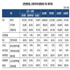 합병,한국기업평가,오렌지라이프생명보험,신한생명보험