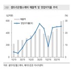 매출,트룩시마,북미,램시마,대비