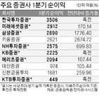 실적,증권사,사상,최대,투자증권,대비,키움증권,분기,거래대금