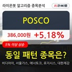 기관,POSCO,순매매량