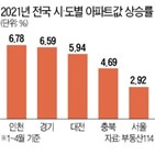 지역,인천,상승률,호재,전국,가장