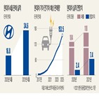 현대차,반도체,실적,전기차,생산,문제,수요,부족