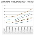 가격,상승세,패널,디스플레이,상승,올해