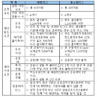 산재보험기금,리그,펀드,출자,운용사