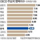 한국,국가,평균,행복지수,기록,일본