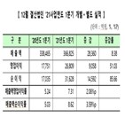 업종,실적