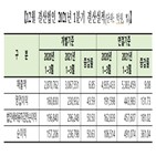 증가,순이익,영업이익,매출액