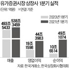 실적,가격,삼성전자,기업,원자재,영업이익,반도체