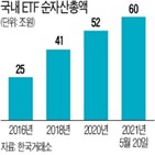 순자산총액,액티브,상장,투자,시장,상품