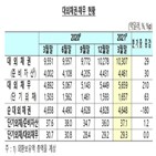 대외,증가,대외채무,외국인,수준,최대