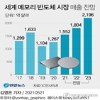 반도체,매출,메모리,달러,내년