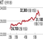 주가,전망,5만,예상