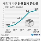 월세,가구,주거비