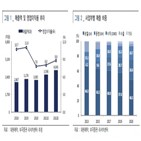 매출,대원제약,실적,기대,영업이익,연구원