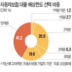 대물,1억,자동차보험,배상한도,자동차상해,가입