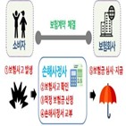 보험사,손해사정,보험금,소비자,선임,의료자문,기준