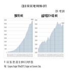 투자,건산연,내년,예산,올해,위해